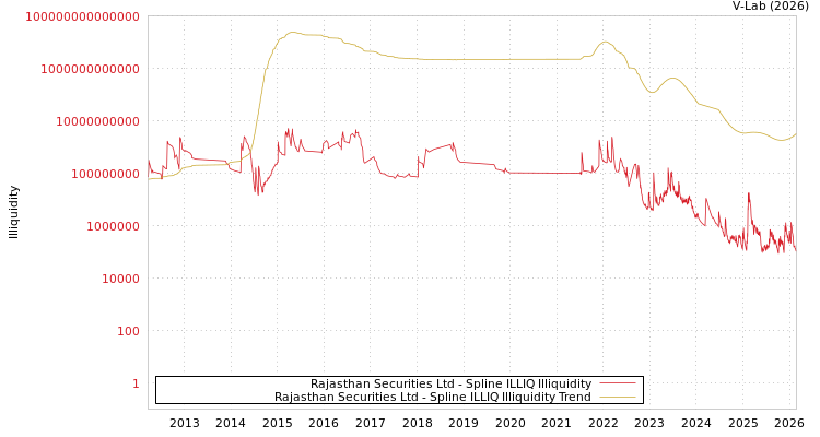 graph of Rajasthan Securities Ltd ILLIQ-SMEM