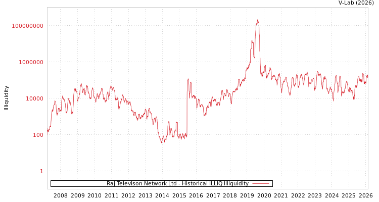 graph of Raj Televison Network Ltd ILLIQ-HIST
