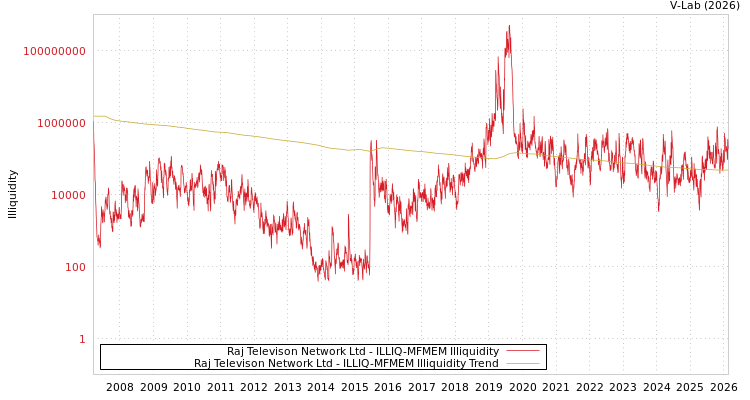 graph of Raj Televison Network Ltd ILLIQ-MFMEM