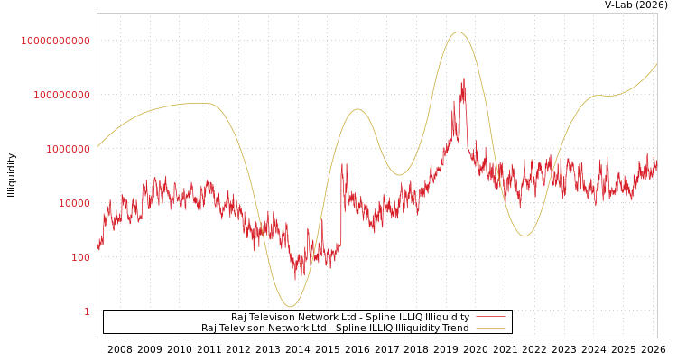 graph of Raj Televison Network Ltd ILLIQ-SMEM