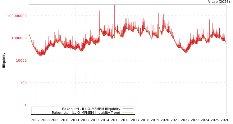graph of Rakon Ltd ILLIQ-MFMEM