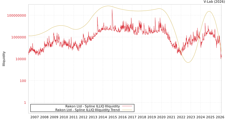 graph of Rakon Ltd ILLIQ-SMEM