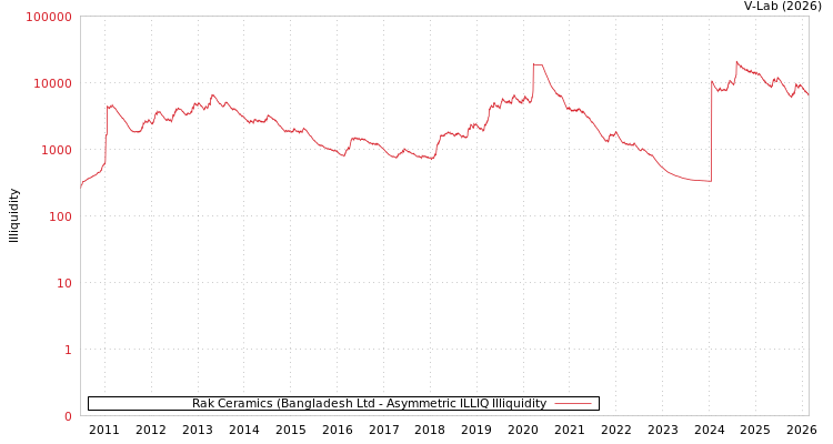 graph of Rak Ceramics (Bangladesh Ltd ILLIQ-AMEM