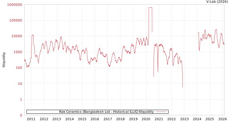 graph of Rak Ceramics (Bangladesh Ltd ILLIQ-HIST