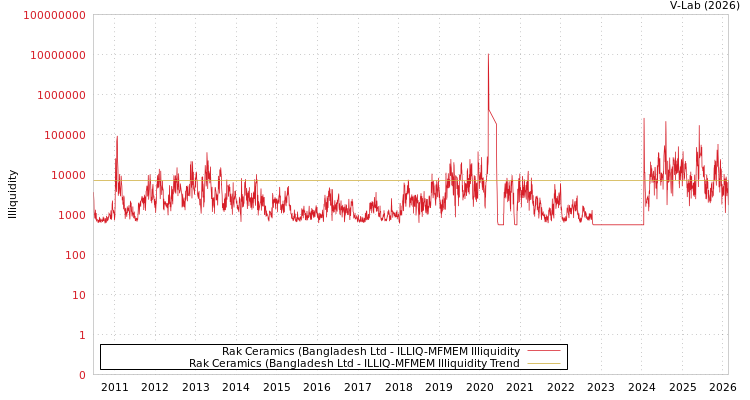 graph of Rak Ceramics (Bangladesh Ltd ILLIQ-MFMEM