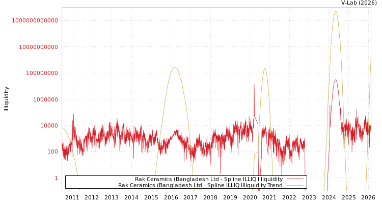 graph of Rak Ceramics (Bangladesh Ltd ILLIQ-SMEM