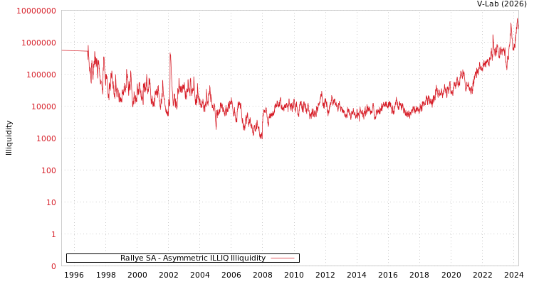 graph of Rallye SA ILLIQ-AMEM