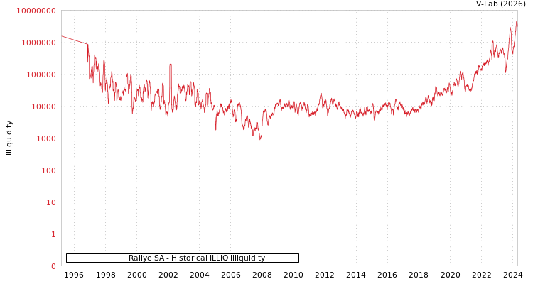graph of Rallye SA ILLIQ-HIST