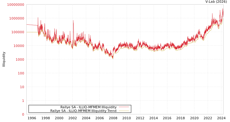 graph of Rallye SA ILLIQ-MFMEM