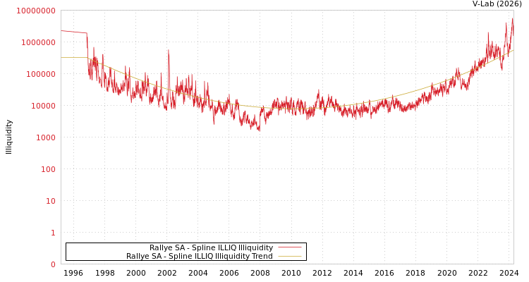 graph of Rallye SA ILLIQ-SMEM