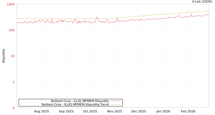 graph of Ralliant Corp ILLIQ-MFMEM