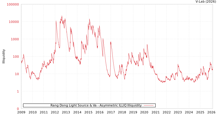 graph of Rang Dong Light Source & Va ILLIQ-AMEM
