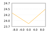 Impact of return on liquidity tomorrow