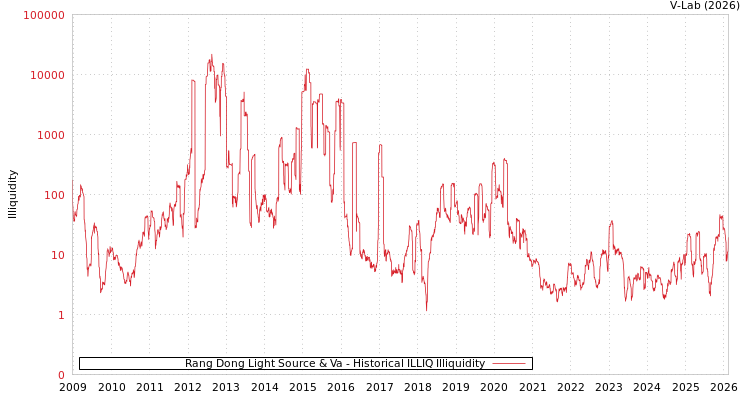 graph of Rang Dong Light Source & Va ILLIQ-HIST