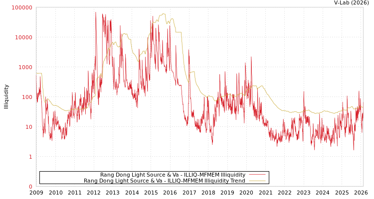graph of Rang Dong Light Source & Va ILLIQ-MFMEM