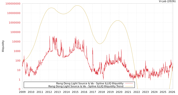 graph of Rang Dong Light Source & Va ILLIQ-SMEM