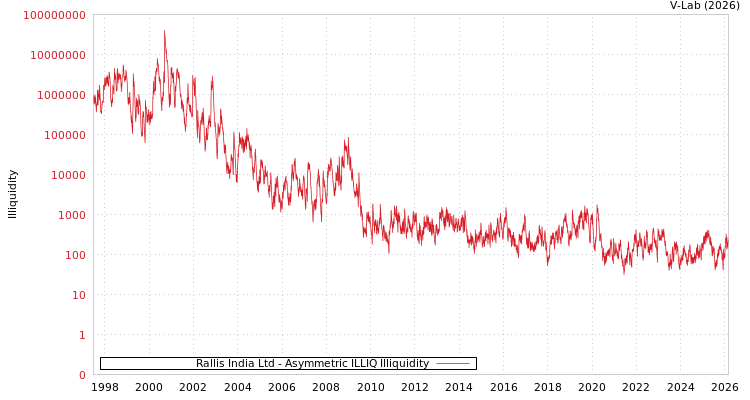 graph of Rallis India Ltd ILLIQ-AMEM