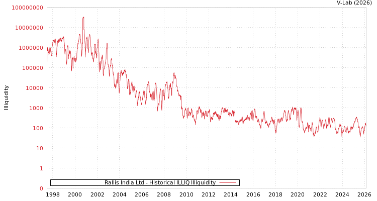 graph of Rallis India Ltd ILLIQ-HIST