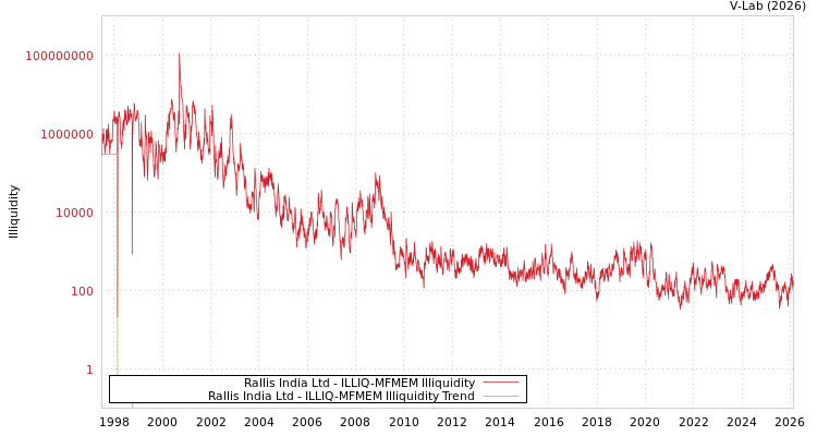 graph of Rallis India Ltd ILLIQ-MFMEM
