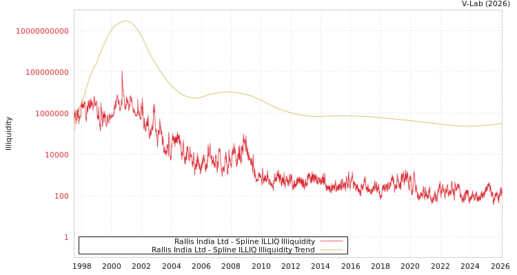 graph of Rallis India Ltd ILLIQ-SMEM