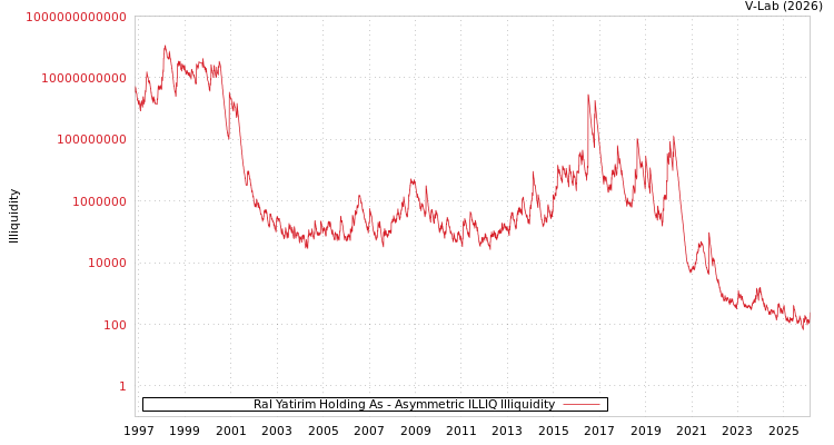 graph of Ral Yatirim Holding As ILLIQ-AMEM