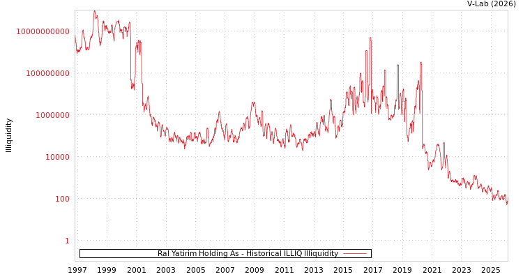 graph of Ral Yatirim Holding As ILLIQ-HIST