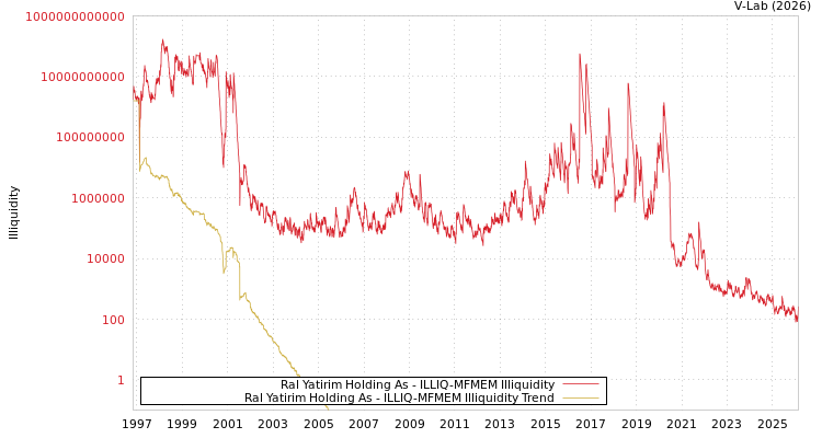 graph of Ral Yatirim Holding As ILLIQ-MFMEM