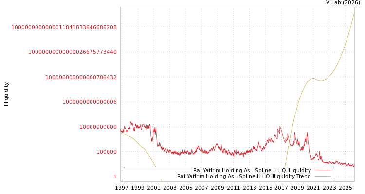 graph of Ral Yatirim Holding As ILLIQ-SMEM