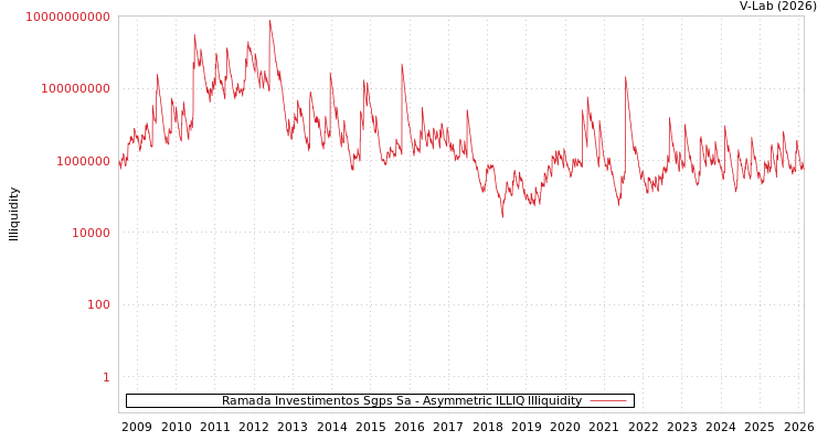 graph of Ramada Investimentos Sgps Sa ILLIQ-AMEM
