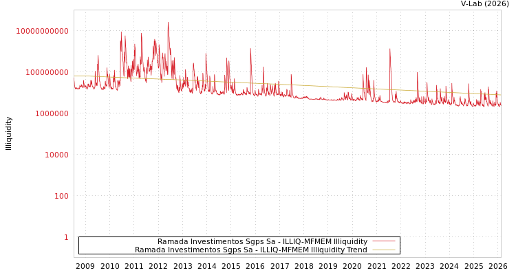 graph of Ramada Investimentos Sgps Sa ILLIQ-MFMEM