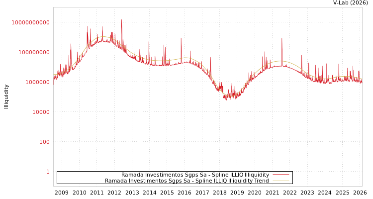 graph of Ramada Investimentos Sgps Sa ILLIQ-SMEM