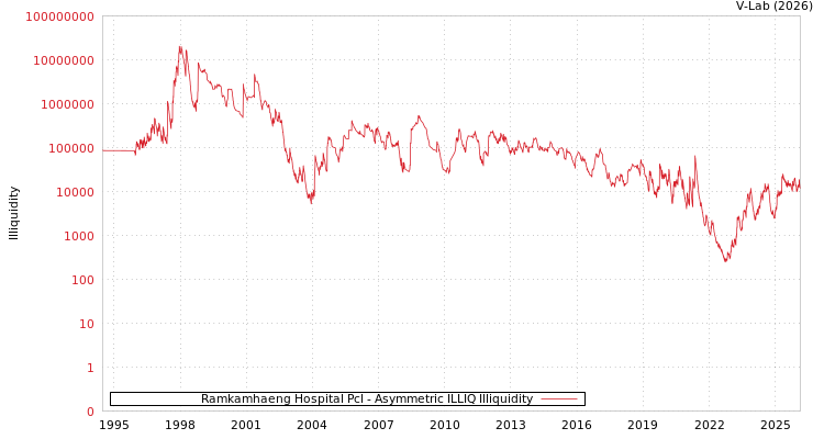 graph of Ramkamhaeng Hospital Pcl ILLIQ-AMEM