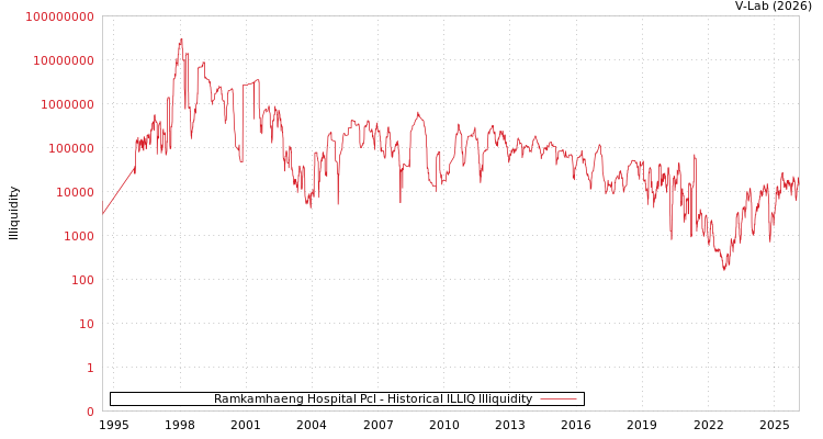 graph of Ramkamhaeng Hospital Pcl ILLIQ-HIST