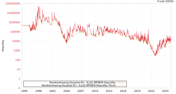 graph of Ramkamhaeng Hospital Pcl ILLIQ-MFMEM