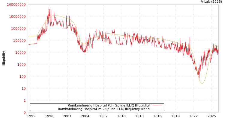 graph of Ramkamhaeng Hospital Pcl ILLIQ-SMEM
