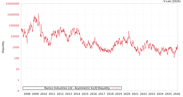 graph of Ramco Industries Ltd ILLIQ-AMEM