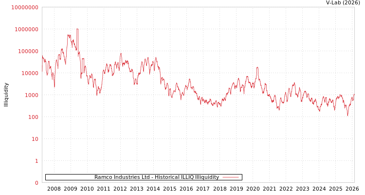 graph of Ramco Industries Ltd ILLIQ-HIST