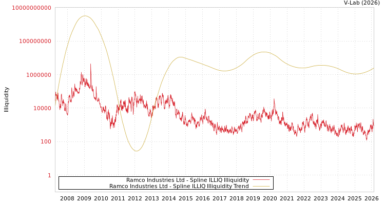 graph of Ramco Industries Ltd ILLIQ-SMEM