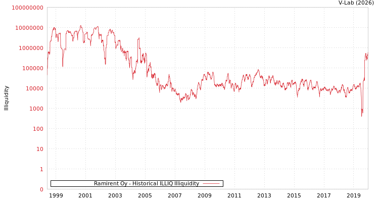 graph of Ramirent Oy ILLIQ-HIST