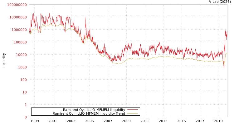 graph of Ramirent Oy ILLIQ-MFMEM
