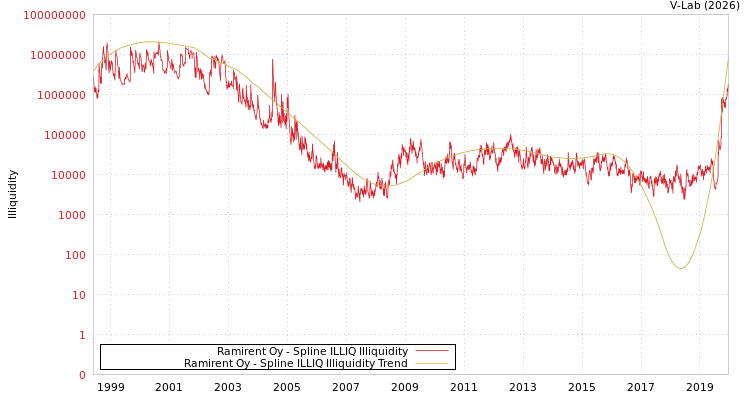 graph of Ramirent Oy ILLIQ-SMEM