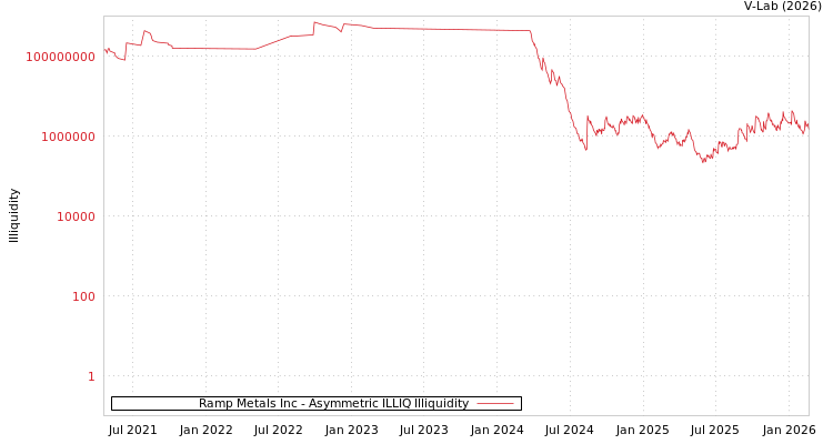 graph of Ramp Metals Inc ILLIQ-AMEM