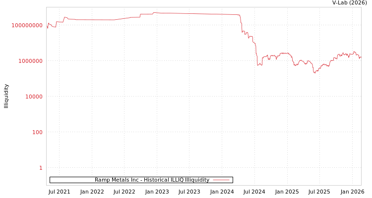 graph of Ramp Metals Inc ILLIQ-HIST