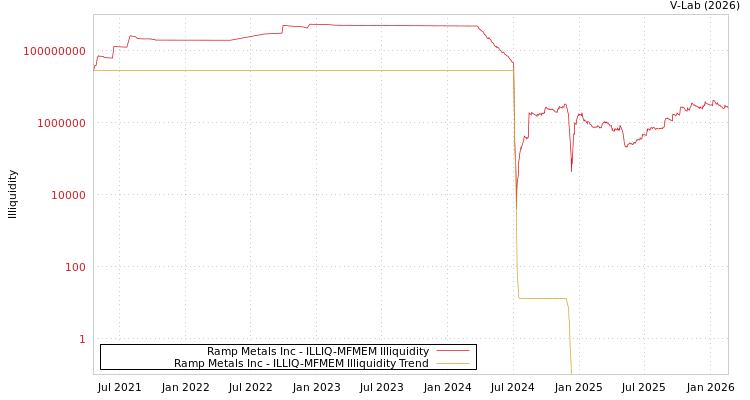 graph of Ramp Metals Inc ILLIQ-MFMEM