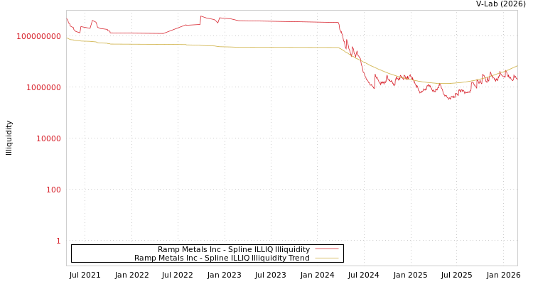 graph of Ramp Metals Inc ILLIQ-SMEM