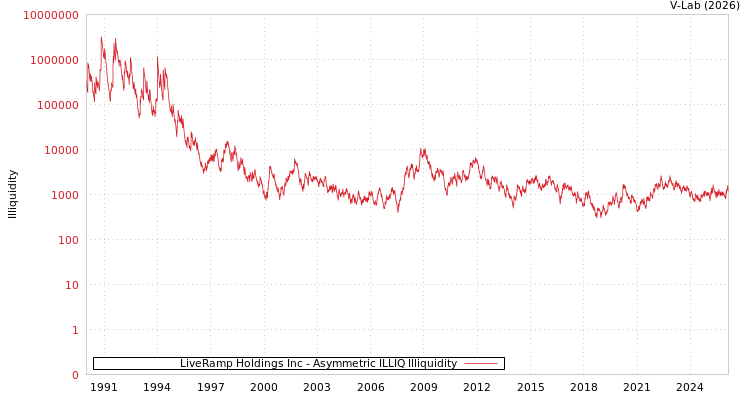 graph of LiveRamp Holdings Inc ILLIQ-AMEM
