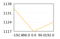 Impact of return on liquidity tomorrow