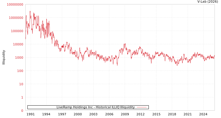 graph of LiveRamp Holdings Inc ILLIQ-HIST