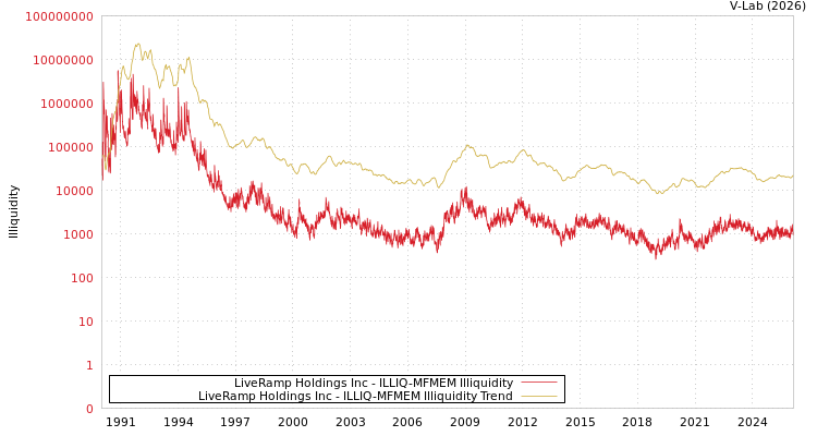 graph of LiveRamp Holdings Inc ILLIQ-MFMEM