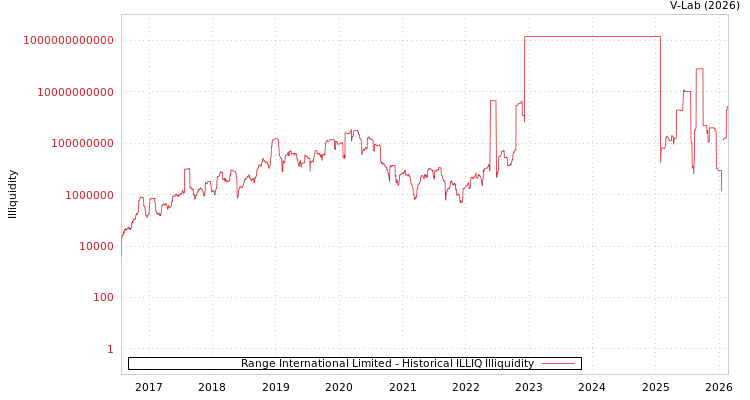 graph of Range International Limited ILLIQ-HIST